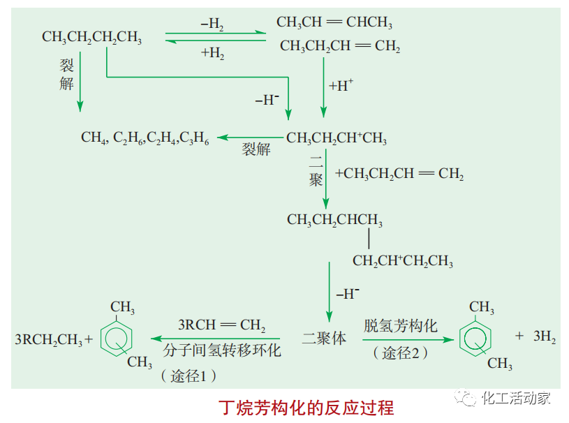 催化重整和轻烃芳构化两种工艺在芳烃生产领域深度对比分析的图4